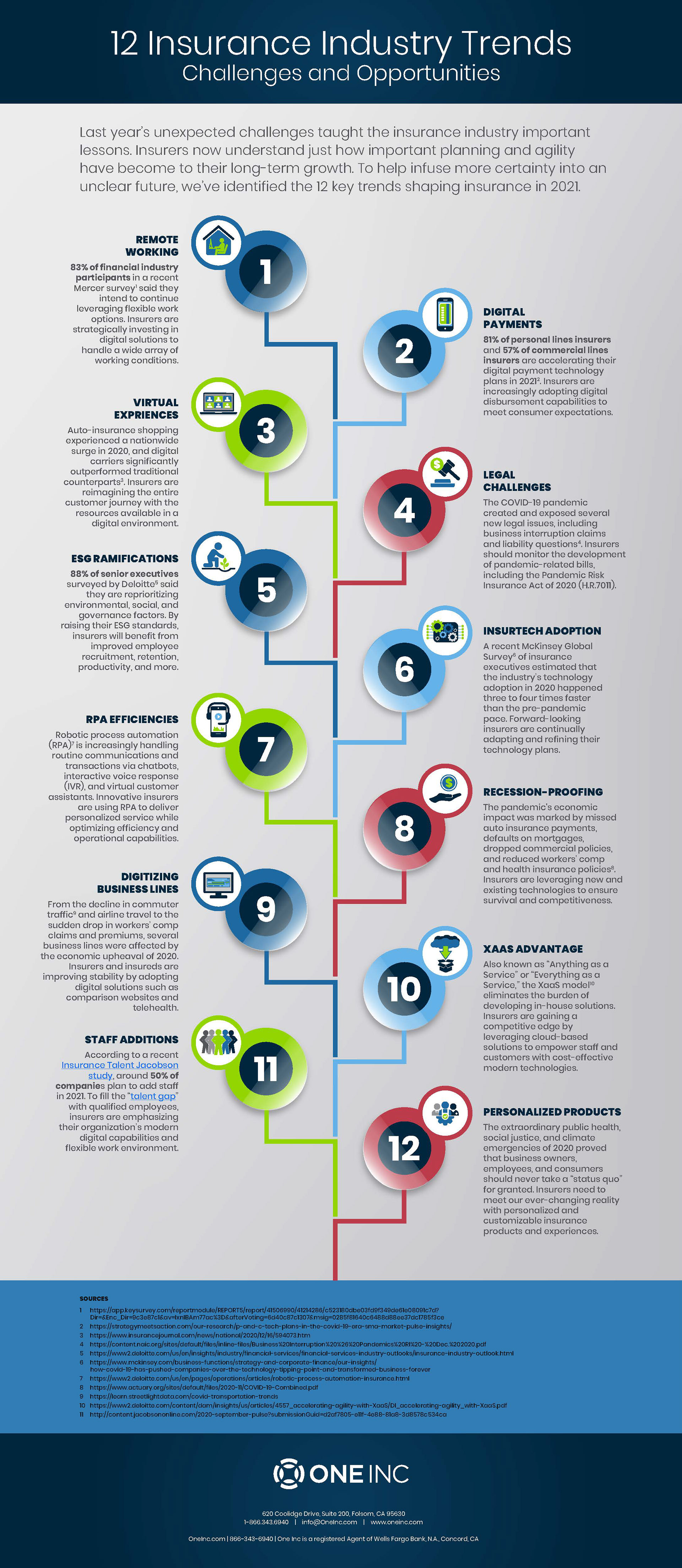 Insurance Industry Trends