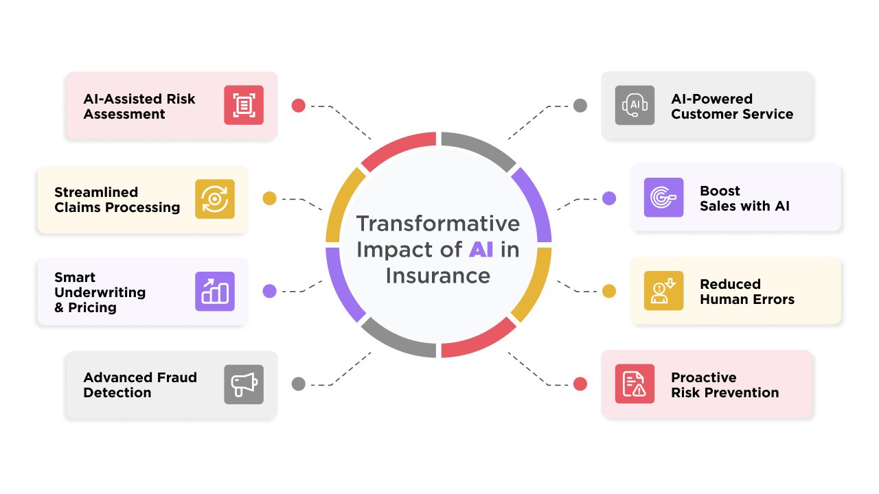 SageInsure AI Solution